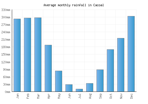 Cacoal monthly rainfall chart (mm)