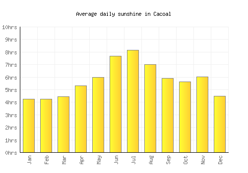 Cacoal average daily sunshine chart
