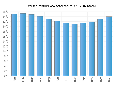 Cacoal average sea temperature chart (Celsius)