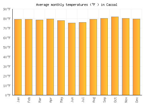 Cacoal average temperature chart (Fahrenheit)