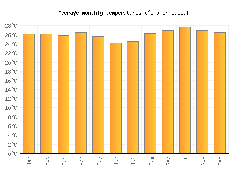 Cacoal average temperature chart (Celsius)