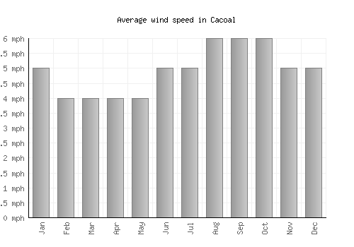 Cacoal average winspeed by month (mph)