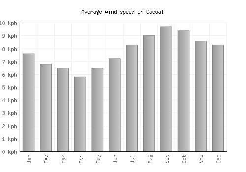 Cacoal average winspeed by month (km/h)