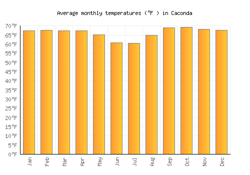 Caconda average temperature chart (Fahrenheit)