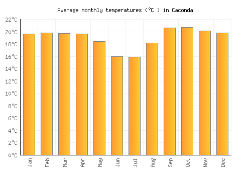 Caconda average temperature chart (Celsius)
