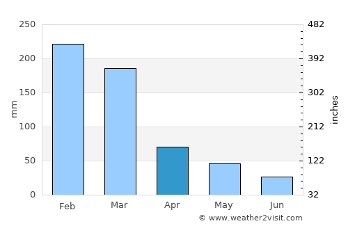Caconde average rain in April
