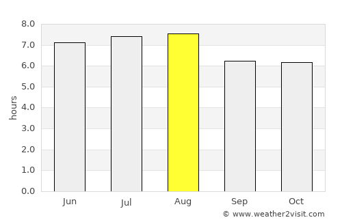 Caconde average rain in August