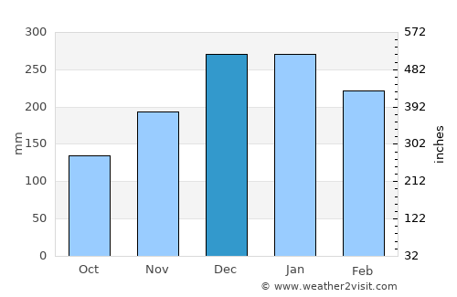 Caconde average rain in December
