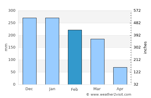 Caconde average rain in February