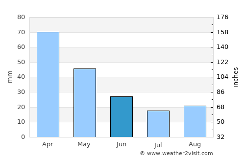 Caconde average rain in June