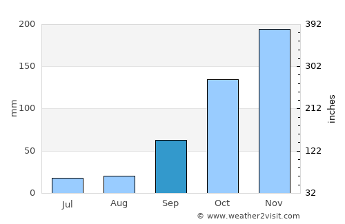 Caconde average rain in September