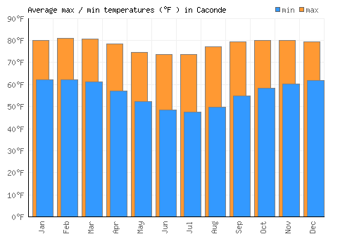 Caconde average minimum / maximum temperatures (Fahrenheit)