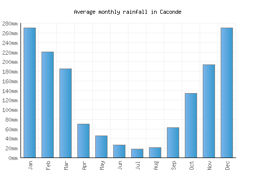 Caconde monthly rainfall chart (mm)