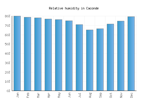 Caconde relative humidity averages