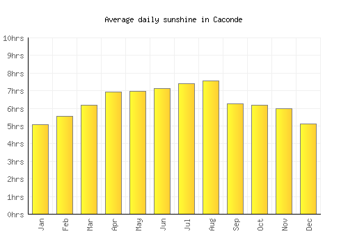 Caconde average daily sunshine chart