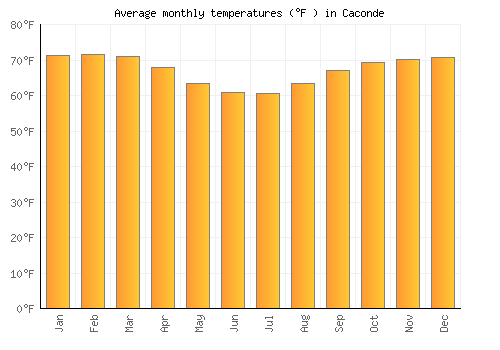 Caconde average temperature chart (Fahrenheit)
