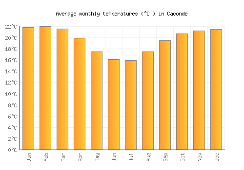 Caconde average temperature chart (Celsius)