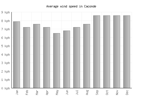 Caconde average winspeed by month (km/h)