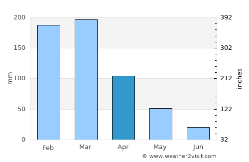 Caçu average rain in April