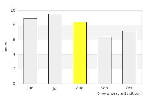 Caçu average rain in August
