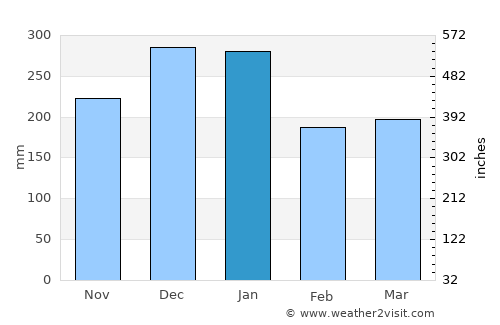 Caçu average rain in January