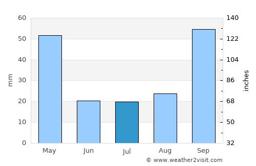 Caçu average rain in July