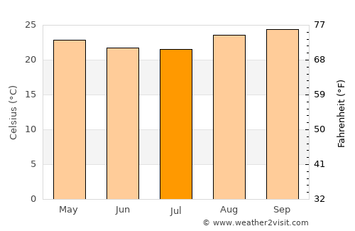 Caçu average temperature in July