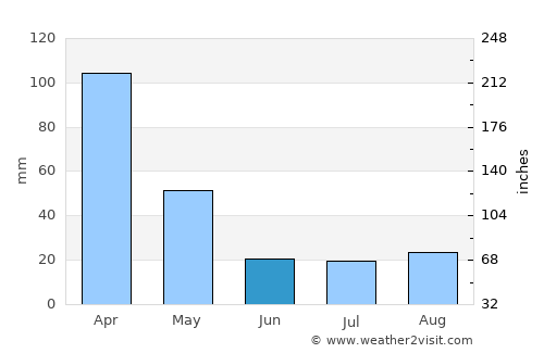 Caçu average rain in June