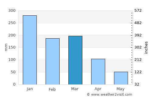 Caçu average rain in March