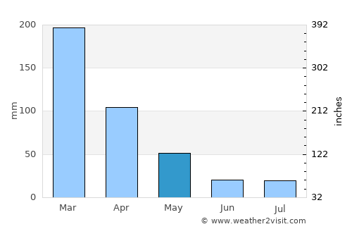 Caçu average rain in May