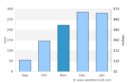 Caçu average rain in November