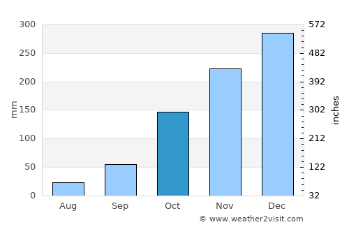 Caçu average rain in October