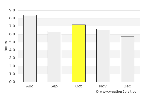 Caçu average rain in October