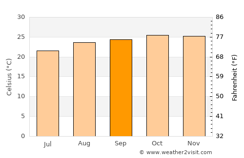 Caçu average temperature in September