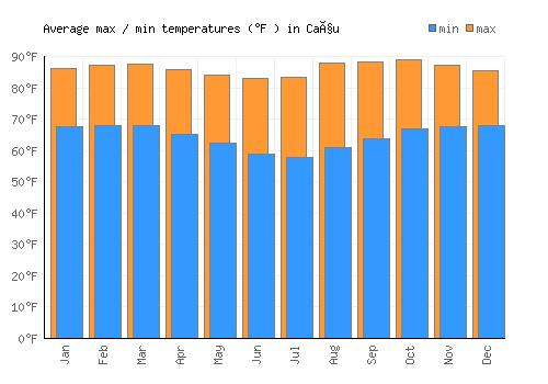 Caçu average minimum / maximum temperatures (Fahrenheit)
