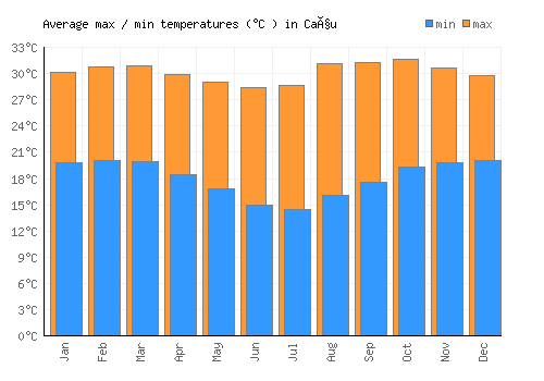 Caçu average minimum / maximum temperatures (Celsius)