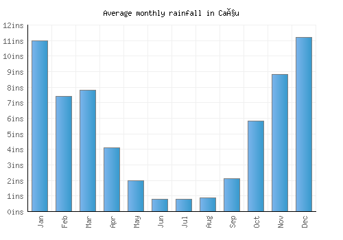 Caçu monthly rainfall chart (inches)