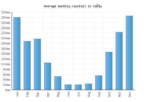 Caçu monthly rainfall chart (mm)