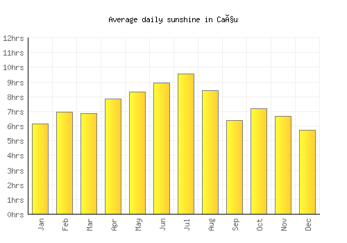 Caçu average daily sunshine chart