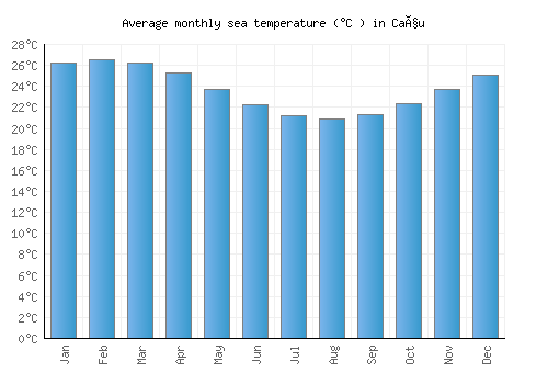 Caçu average sea temperature chart (Celsius)