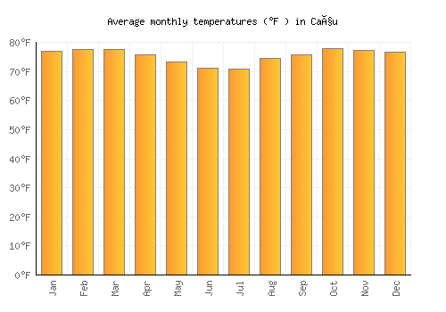 Caçu average temperature chart (Fahrenheit)