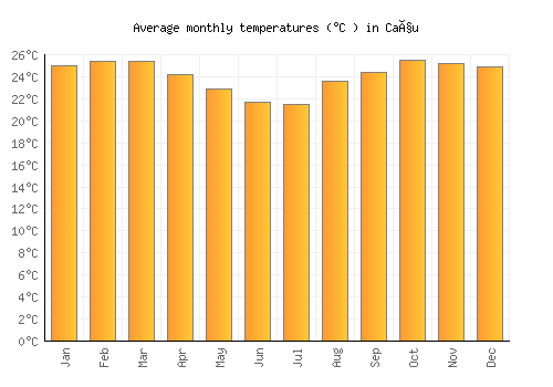 Caçu average temperature chart (Celsius)