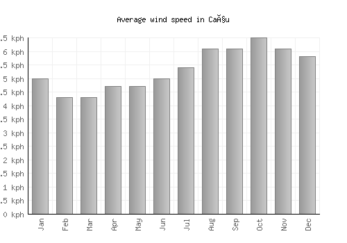 Caçu average winspeed by month (km/h)