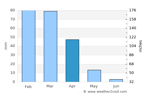 Caculé average rain in April