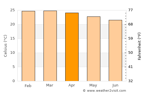 Caculé average temperature in April