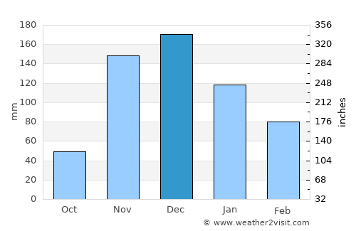 Caculé average rain in December