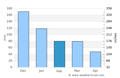 Caculé average rain in February