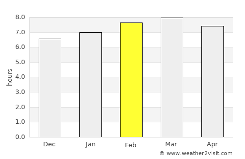Caculé average rain in February