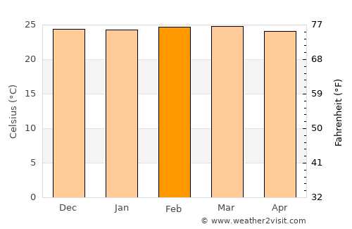 Caculé average temperature in February