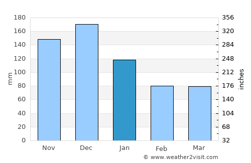 Caculé average rain in January